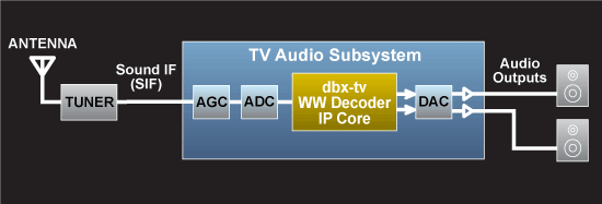 Worldwide Audio Reception – dbx-tv